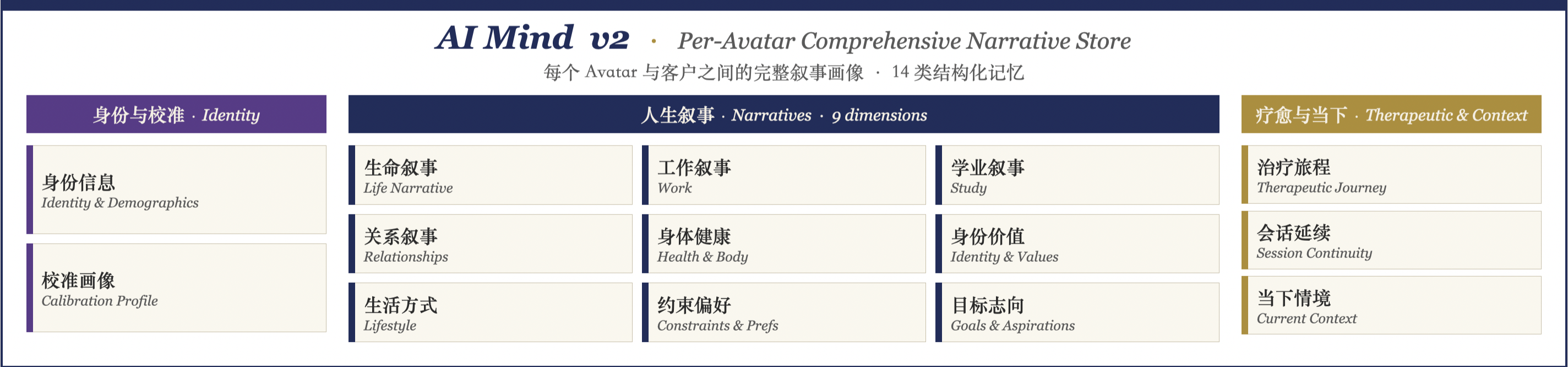 AI Mind v2 · Per-Avatar Comprehensive Narrative Store